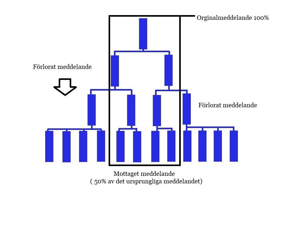 Inom varje organisation måste flödet av information kunna skickas i flera riktningar såsom nedåtgående, uppåtgående och horisontell se Figur 9.