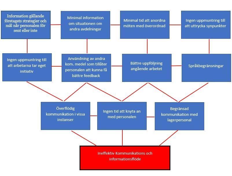 Figur 14 Förekommande begränsningar inom kommunikation och informationsflöde 5.3 Hur kan en effektivare intern kommunikations- och informationsflöde uppnås?