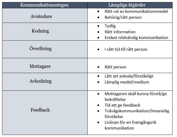 Tabell 5 Lämpliga åtgärder för god kommunikation 5.3.