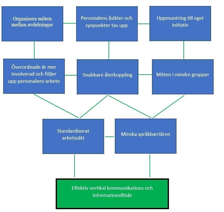 (2017) beskriver att uppåtgående kommunikation säkerställer att uppgifterna genomförs i tid och ger återkoppling till ledningen.