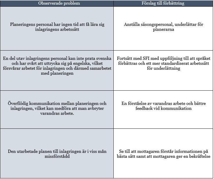 Tabell 6 Observerade problem och