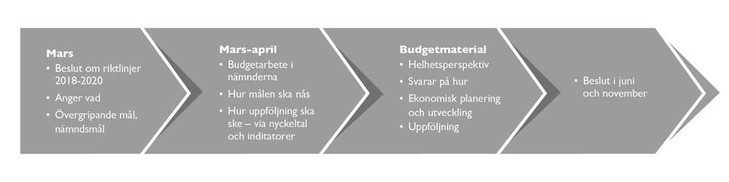 1. Styr- och ledningssystem Piteå kommuns styr- och ledningssystem utgår från den modell som brukar betecknas Public Governance.