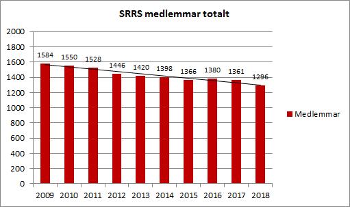 4.2. MEDLEMMAR Ansvarig för medlemsregistret, som administreras av SKK, har varit Sonja Nilsson.