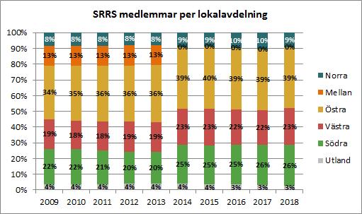 SRRS/Östra 527 medlemmar 503 medlemmar -24 medlemmar SRRS/Västra 299 medlemmar 304 medlemmar +5 medlemmar SRRS/Södra 352 medlemmar 333 medlemmar -19 medlemmar Diagrammet nedan