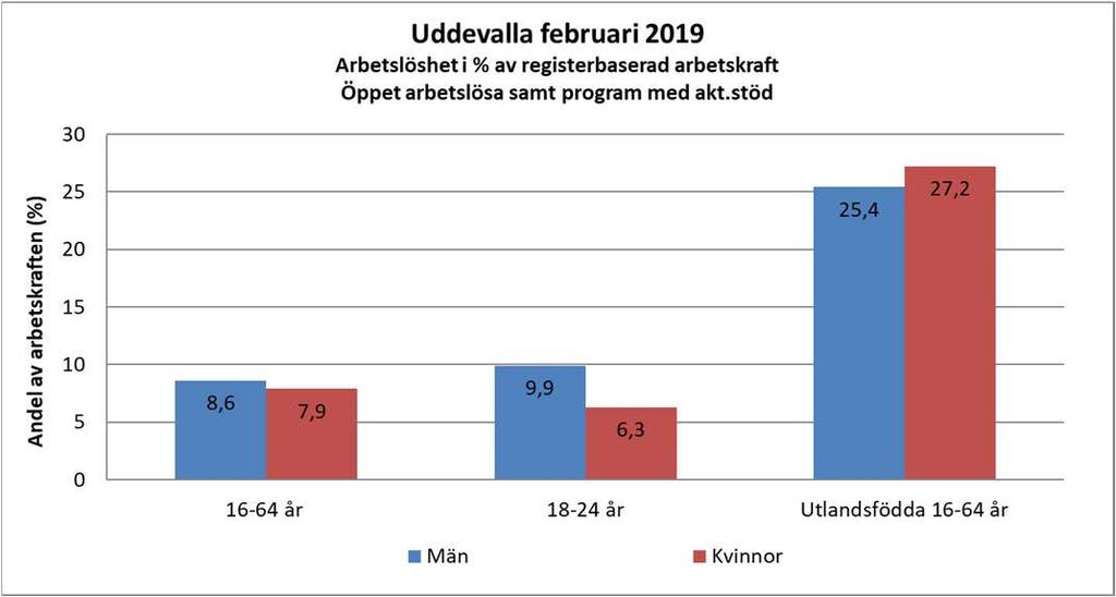 Utrikesfödda är en grupp som möter särskilda utmaningar på arbetsmarknaden. I Uddevalla är arbetslösheten för utrikesfödda 16-64 år 26,3% och har minskat med 2,4% under det senaste året.