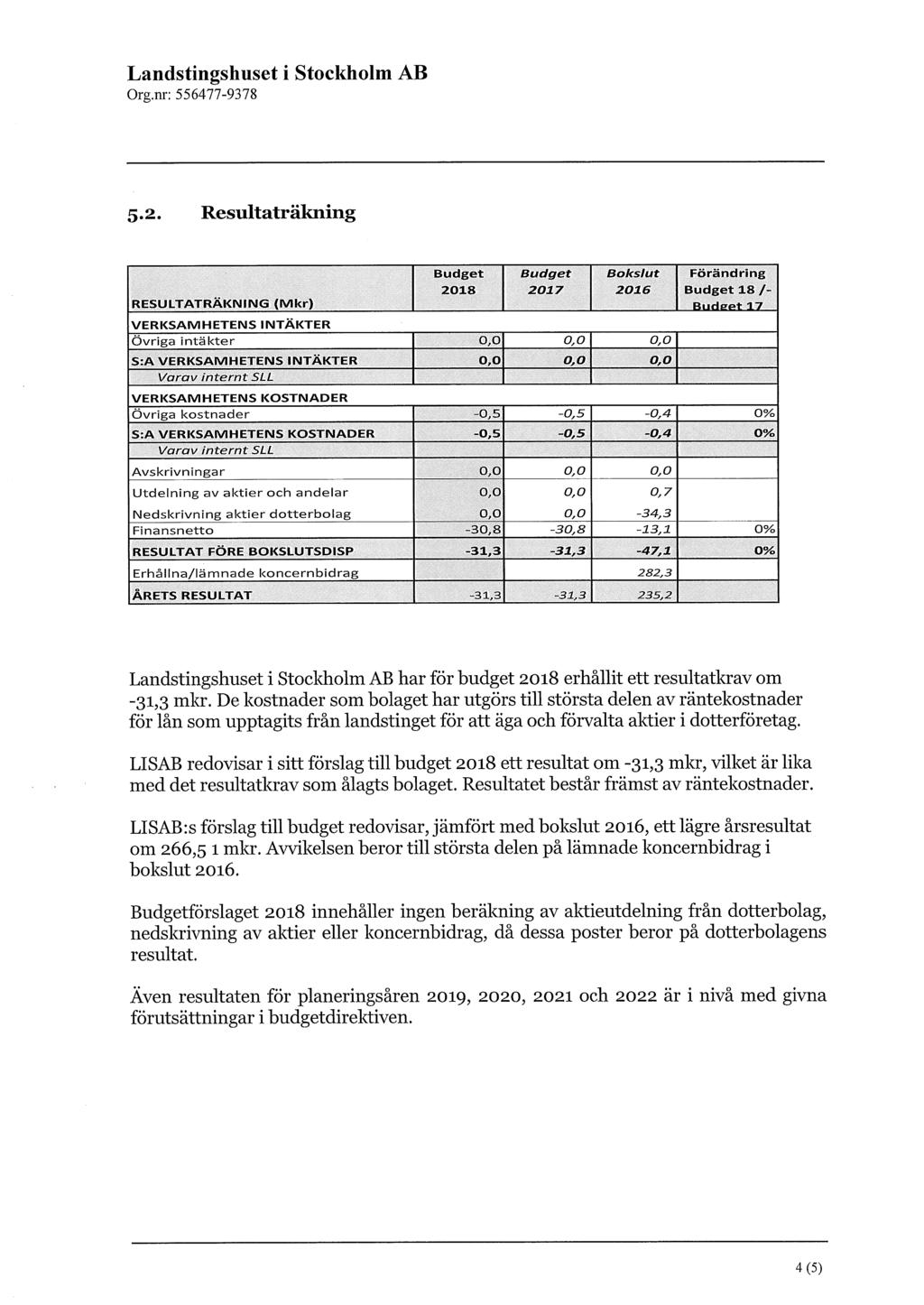 5.2. Resultaträkning RESULTATRÄKNING (Mkr) Budget 2018 Budget 2017 Bokslut 2016 VERKSAMHETENS INTÄKTER Övriga intäkter 0,0 0,0 0,0 S:A VERKSAMHETENS INTÄKTER 0,0 0,0 0,0 Varav internt SLL Förändring