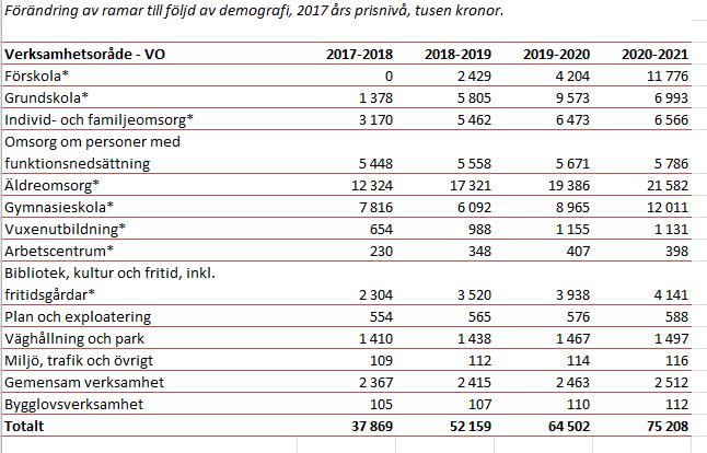 * Verksamheternas anslagsförändring till följd av förändringar i befolkningsstruktur [Kommentar: Tabellen tar ej hänsyn till eventuella generella uppräkningar av exempelvis priser.