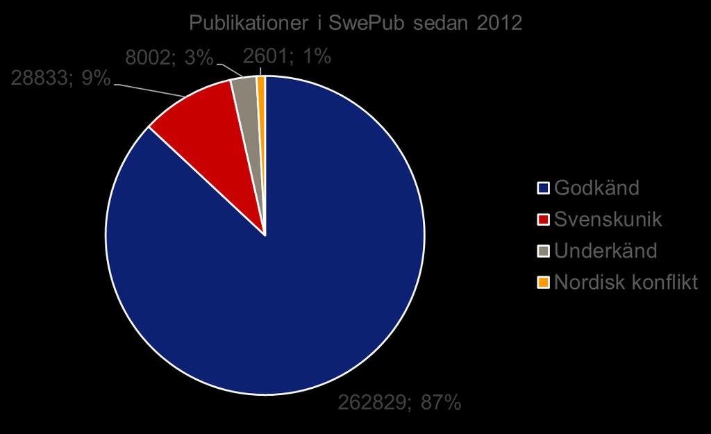 Publikationer med ISSN 10% av SwePubs publikationer ligger i