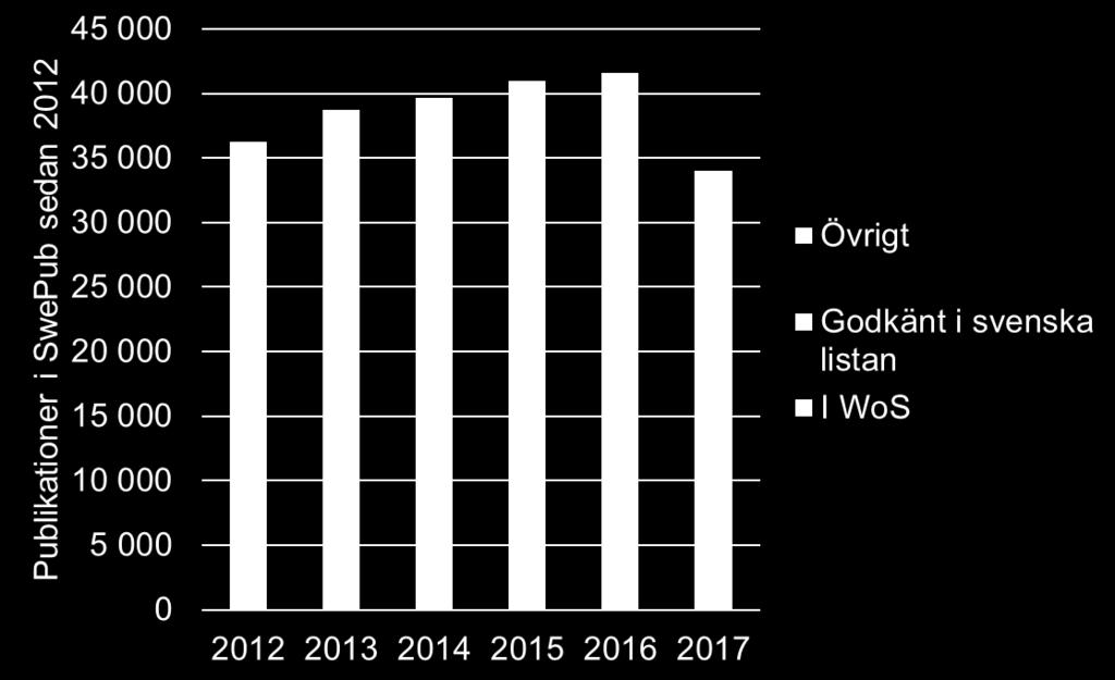 Det innehåll som inte täcks av Web of Science är till 90%