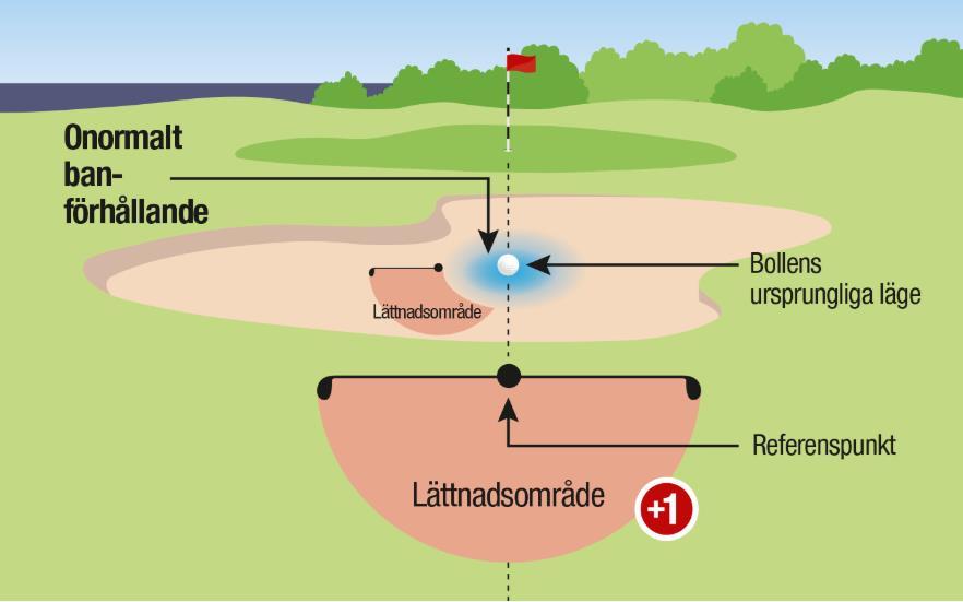 Onormalt banförhållande i bunker Lättnad utan plikt i bunkern: Fullständig