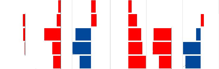 (16,3 % av tidsbegränsat anställda, jämfört med 5,8 % av tillsvidareanställda 2017), vilket är ett gap som har växt stadigt sedan krisen.