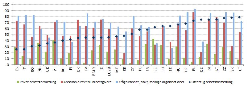 Diagram 50: Andel arbetslösa som använder utvalda metoder för att söka arbete (2017) Källa: Eurostat, arbetskraftsundersökningen.