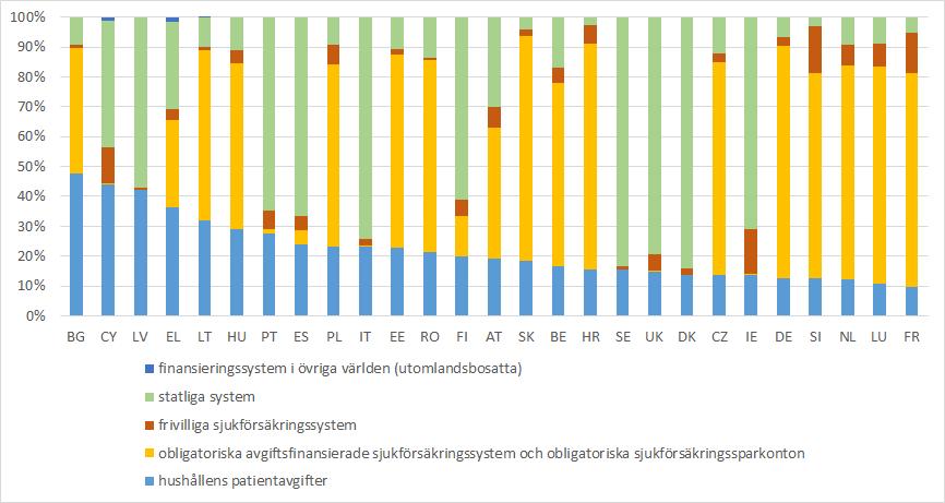 Hälso- och sjukvården finansieras genom olika system, och varje systems relativa betydelse varierar mellan medlemsländerna. År 2016 låg patientavgifterna 115, dvs.