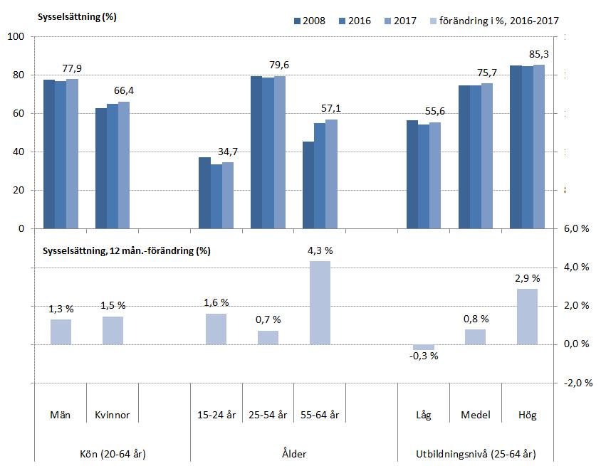 Sysselsättningen ökade bland alla relevanta demografiska grupper under 2017. Precis som tidigare år ökade sysselsättningen mest bland äldre arbetstagare (55 64 år) (diagram 2).