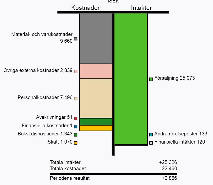 Kundföretag vid start Bransch