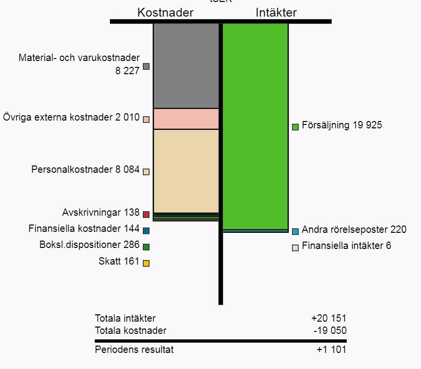 Sverige Resultat året efter.
