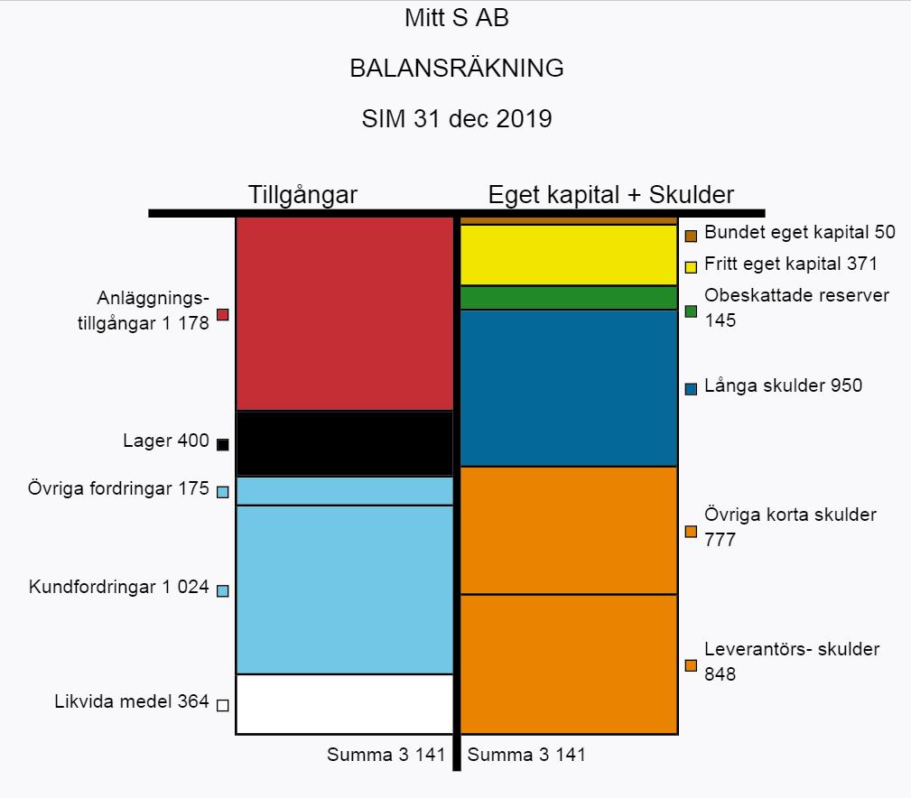 Tid i lager förbättras med 10 dagar