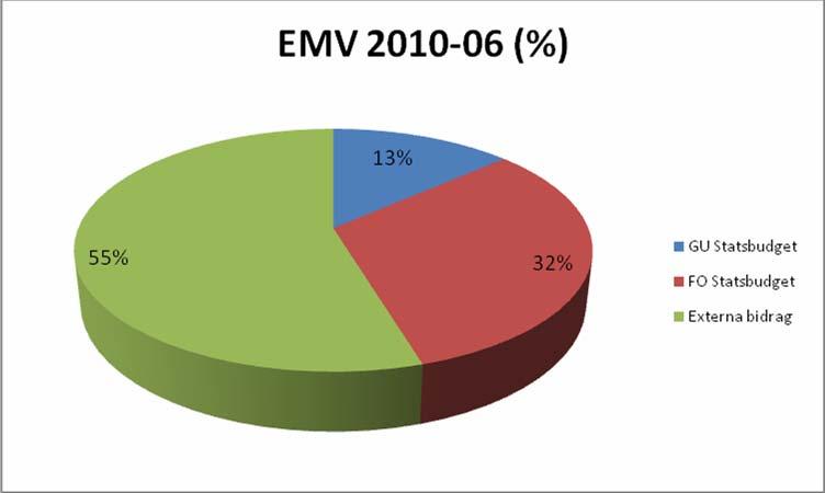 Resultaträkningen Resultaträkningen visar årets intäkter, kostnader och resultat (årets kapitalförändring). Intäkter Intäkter EMV per verksamhetsgren 2010.