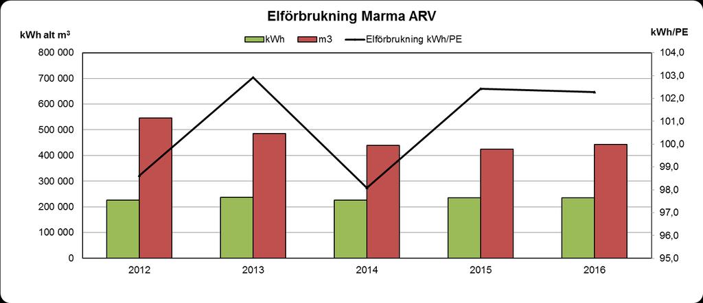 Miljörappor 2016 Marma Avloppsreningsverk 13 (20) Elförbrukning: Elförbrukning för avloppsreningsverke och de 12 avloppspumpsaionerna var under åre 235 216 kwh respekive 169 399 kwh (jämför med 235