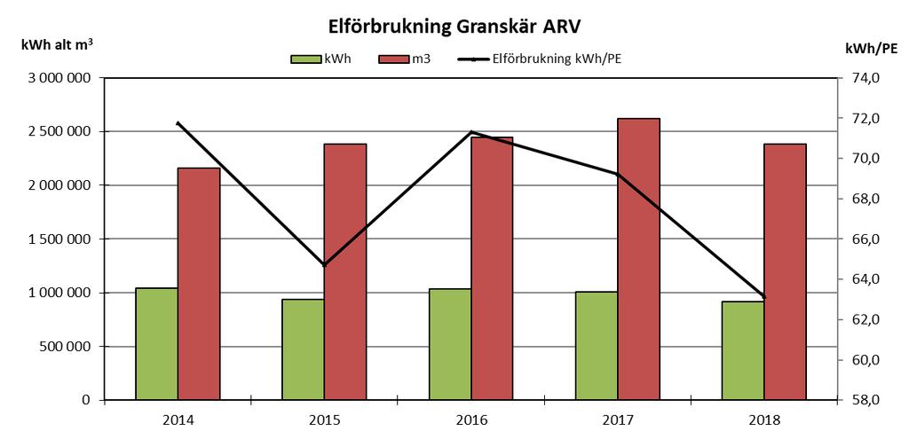 Granskär avloppsreningsverk 14 (22) Elförbrukning för Granskär ARV i förhållande ill behandlad mängd avloppsvaen sam kwh/pe för år 2014-2018 kan ses i nedansående rend.