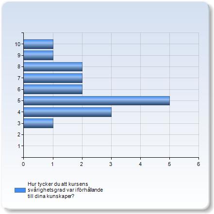 Hur tycker du att kursens svårighetsgrad var i förhållande till dina kunskaper? Hur tycker du att kursens svårighetsgrad var i förhållande till dina kunskaper?