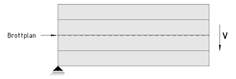 För brottmod l och brottmod 2 måste skjuvspänningar för transversella och longitudinella skikten kontrolleras, se avsnitt 3.2. För brottmod 3 kan tre olika skjuvspänningar särskiljas.