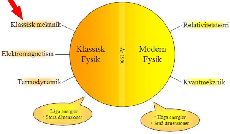 I denna kurs: Klassisk mekanik Beskriver föremåls rörelser och de krafter som påverkar dessa