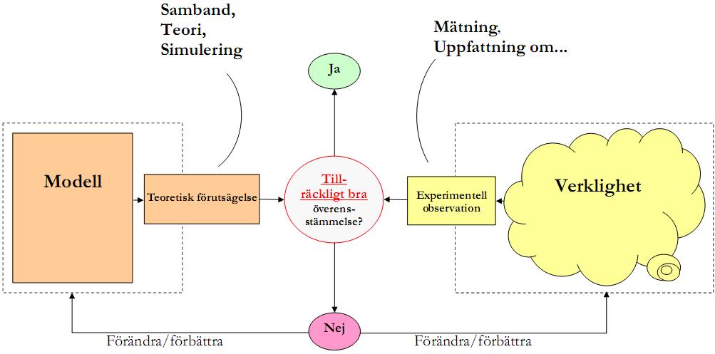 Modelltänkande I denna kurs: oftast använda etablerade teorier för att lösa mindre avgränsade problem söka efter fysikaliska