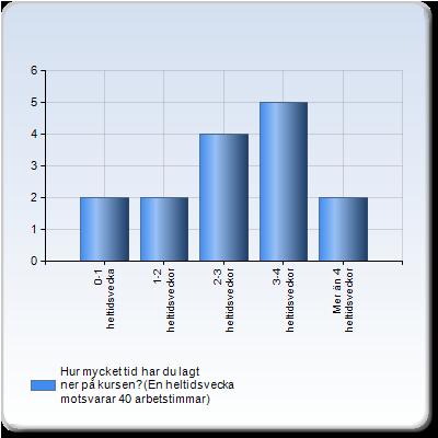 Alla studenter som registrerat sig på kursen och varit aktiva (lämnat in minst en inlämning/gjort ett test) fick även en kursenkät efter avslutat kurs (påminnelse har skickats ut till de som inte