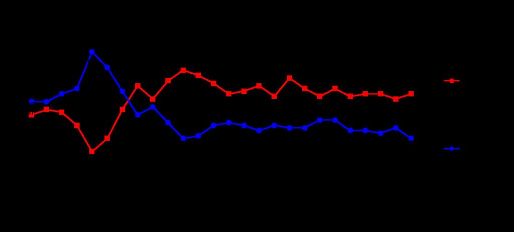 Svenska folkets åsikter om den offentliga sektorn i SOMundersökningarna 1986 2011 (procent) Kommentar: De svarande fick ta