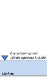 kommer planeringsnivån att variera mellan 0,2 och 0,4 m över gatunivån för byggnaderna vilket illustrationen i figur 12 tagen från TÖP visar. Figur 12.