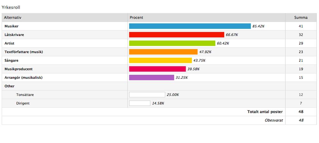 Här har de svarande kunnat välja en eller flera roller. Vi ser att de flesta valt 2 eller flera yrkesroller vilket stämmer med vår bild av frilansande musiker och musikskapare.