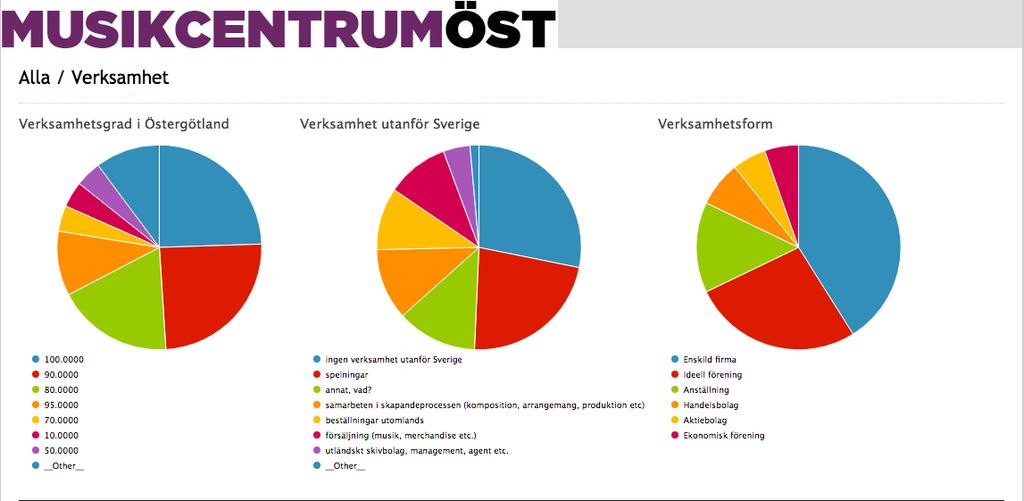 33 % av de som fyllt i enkäten anger att de har spelningar utomlands. Med tanke på att majoriteten av dem som fyllt i enkäten är musiker är detta föga förvånande.