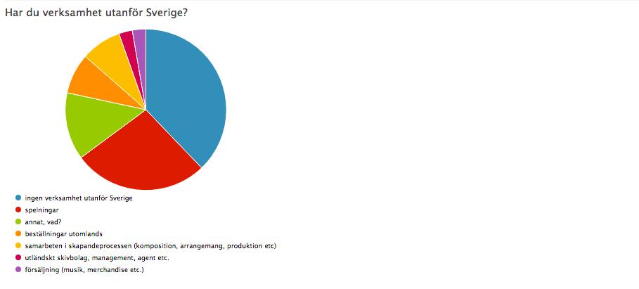 Saknar tillräcklig kunskap om det svenska musiklivet De som känner att de har tillräcklig kunskap om det svenska musiklivet och/eller kunskap om olika stipendier och bidrag som finns att söka, har i