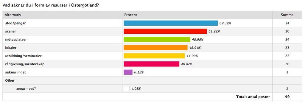 Det endast drygt 6 % som anger att de inte saknar några resurser i Östergötland. 69 % av de som svarat saknar stöd och pengar i Östergötland.