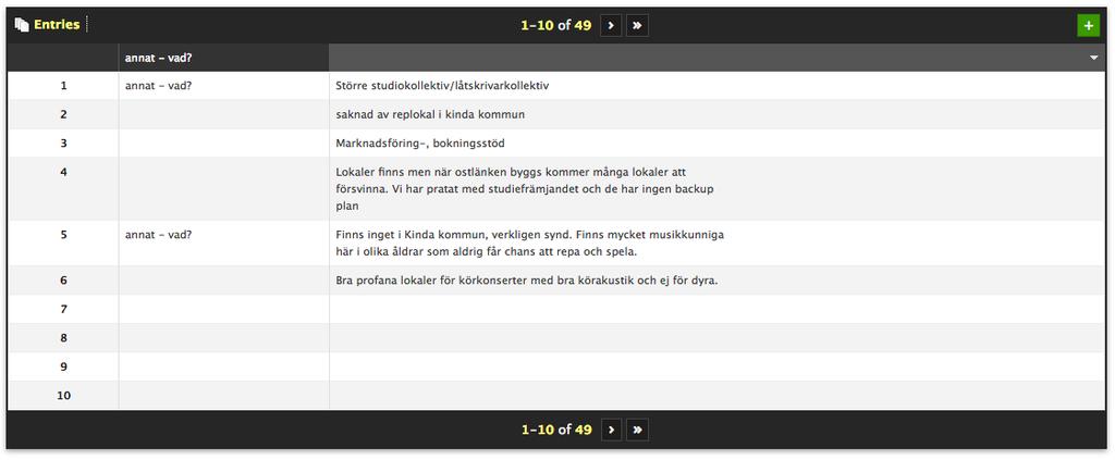 3.7. Önskade aktiviteter De mest önskade aktiviteterna hos alla är seminarier och workshops om stipendier och bidrag, musiker- och musikskaparmöten samt seminarier och workshops om marknadsföring.