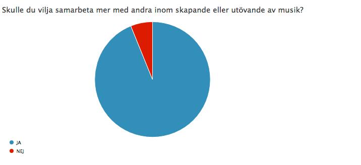 Tillsammans med gruppdiskussionerna blir det tydligt att det som efterfrågas mest är mötesplatser för musiker och musikskapare, workshops där en kan få verktyg för att bättre kunna förvalta sin