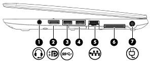 Höger sida Komponent (1) Kombinerat uttag för ljudutgång (hörlurar) och ljudingång (mikrofon) Beskrivning Ansluter stereohögtalare, hörlurar, hörsnäckor, ett headset eller en TV-ljudkabel (tillval).