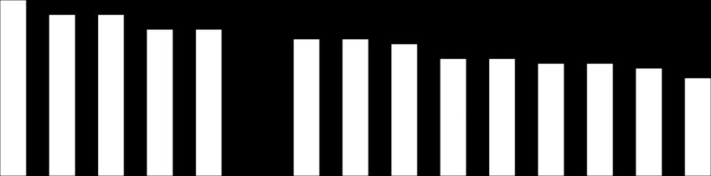 Sammanfattande omdöme på företagsklimatet i kommunen Skaraborg 6 5 4 3 4,6 4,3 4,3 4,0 4,0 4,0 3,8 3,8 3,7 3,4 3,4 3,3 3,3 3,2 3,0 2 1 Lidköping Gullspång Hjo Tidaholm