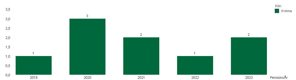 Yrkesfakta arbetsterapeut I december 218 fanns det 17 månadsavlönade arbetsterapeuter i förvaltningen, varav 99 var tillsvidareanställda och 8 visstidsanställda.