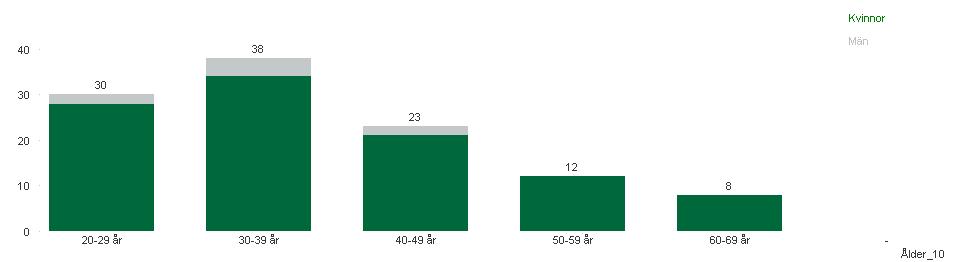 Över hälften av biståndshandläggarna fanns i de yngre åldersintervallen 2-29 år och 3-39 år.