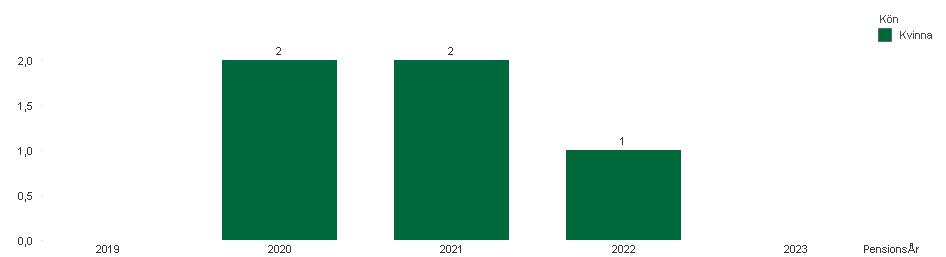 Under de kommande fem åren förväntas totalt 5 biståndshandläggare gå i pension. Dessa utgör 5% av de månadsavlönade i december 218.