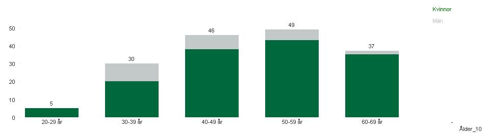 Sektionschefer var relativt jämnt fördelade i ålderskategorierna mellan 3-39 och 6-69 år.