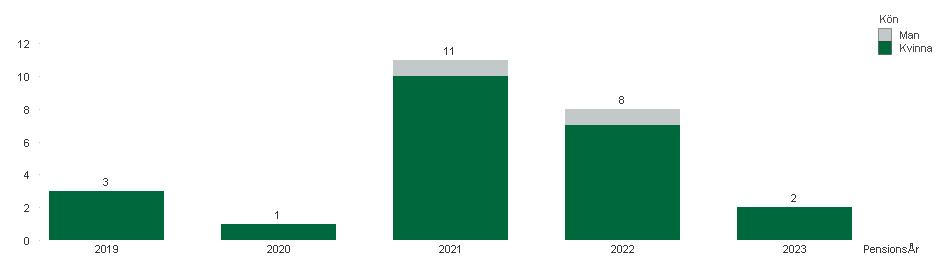 Under de kommande fem åren förväntas totalt 25 sektionschefer gå i pension. Dessa utgör 15 % av de månadsavlönade i december 218.