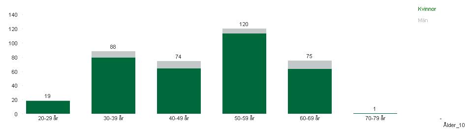 sektionschefers frisknärvaro i procent per månad 95,% 9,% 85,% 8,% 84,8% 89,5% 89,3% 88,5% 88,1% 85,7% 84,% 82,5% 8,5% 85,6% 83,9% 75,% 76,7% 7,% På motsatt sätt följer frisknärvaron sjukfrånvarons