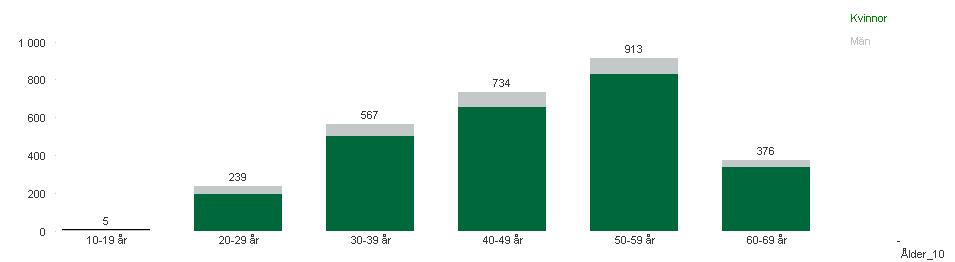 En stor del av undersköterskorna finns i ålderskategorierna 4-49 år och 5-59 år.