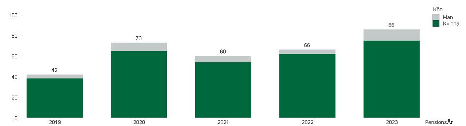 en heltidsanställning i december 218 medan 3% hade anställning med tjänstgöringsgrad mellan 75-99%.