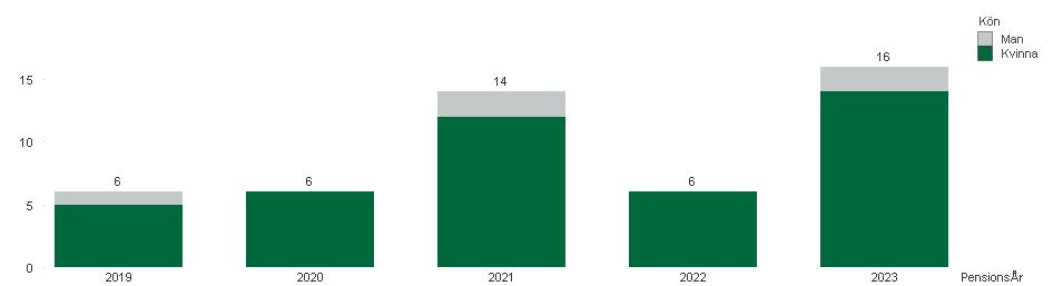 en heltidsanställning i december 218 medan 38% hade anställning med tjänstgöringsgrad mellan 75-99%.