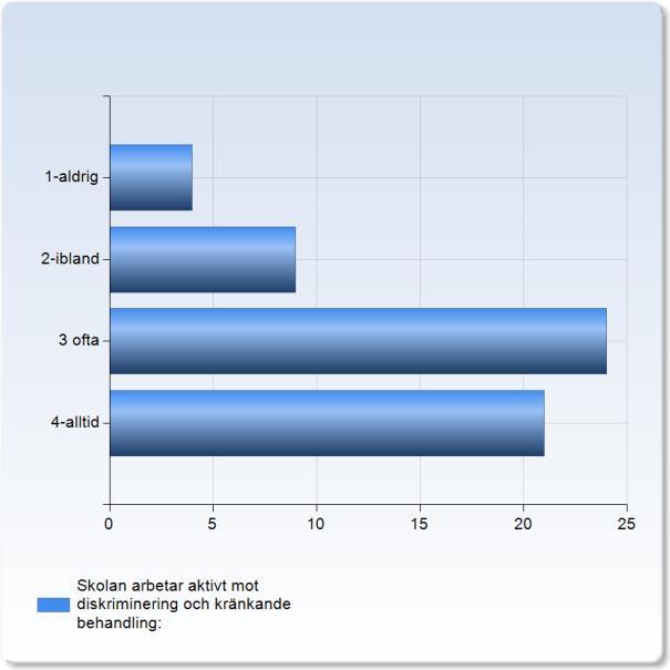 Skolan arbetar aktivt mot diskriminering och kränkande behandling: Skolan arbetar aktivt mot diskriminering och kränkande behandling: 1-aldrig 4 (6,9%) 2-ibland 9 (15,5%) 24 (41,4%) 21 (36,2%)