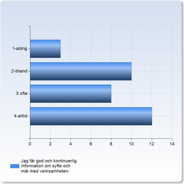 Jag får god och kontinuerlig information om syfte och mål med verksamheten: Jag får god och kontinuerlig information om syfte och mål Antal med